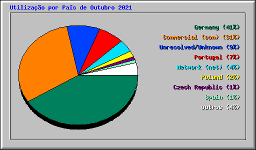 Utiliza��o por Pa�s de Outubro 2021