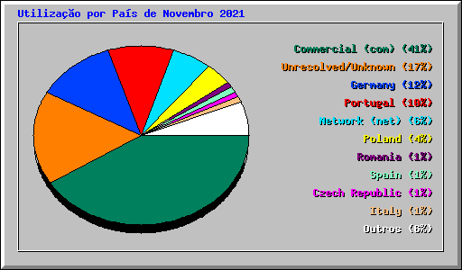 Utiliza��o por Pa�s de Novembro 2021