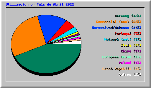Utiliza��o por Pa�s de Abril 2022