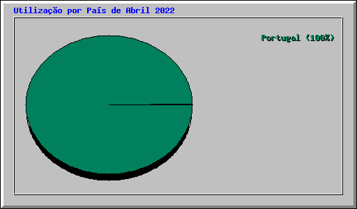 Utilização por País de Abril 2022