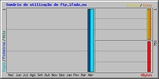 Sum�rio de utiliza��o de ftp.ifado.eu